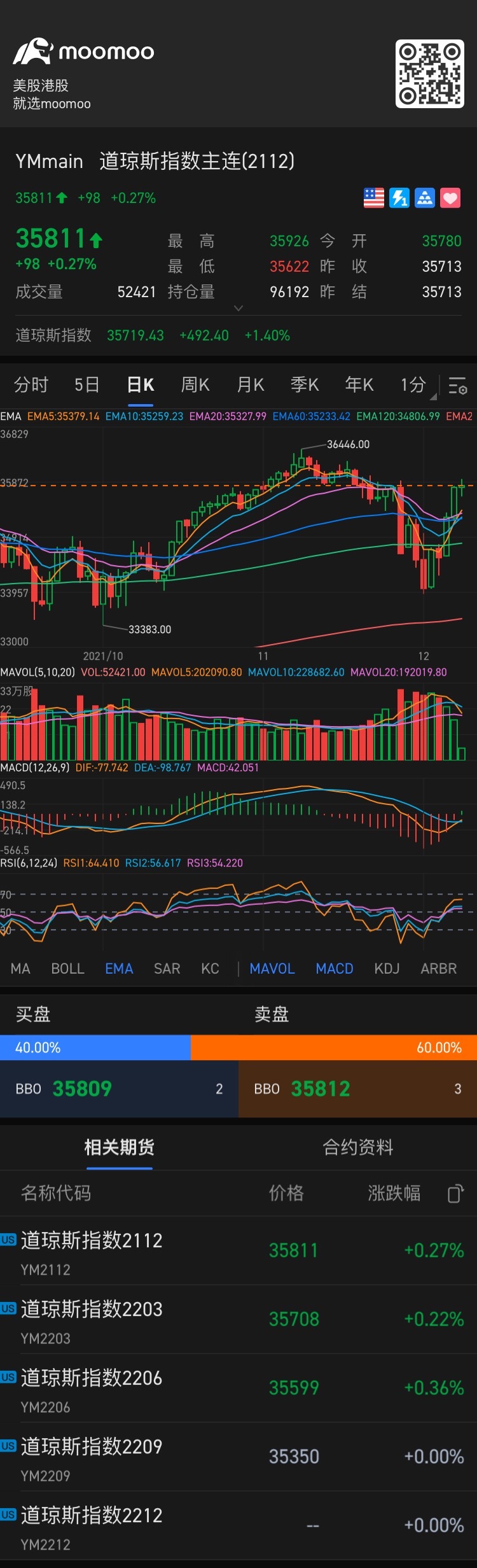 $道琼斯指数主连(2503) (YMmain.US)$