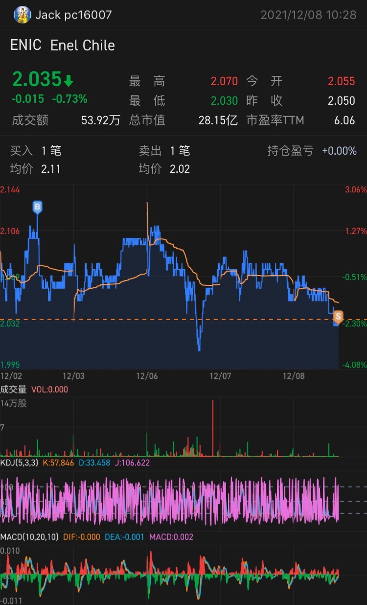 算了，5天都沒什麼動靜😒