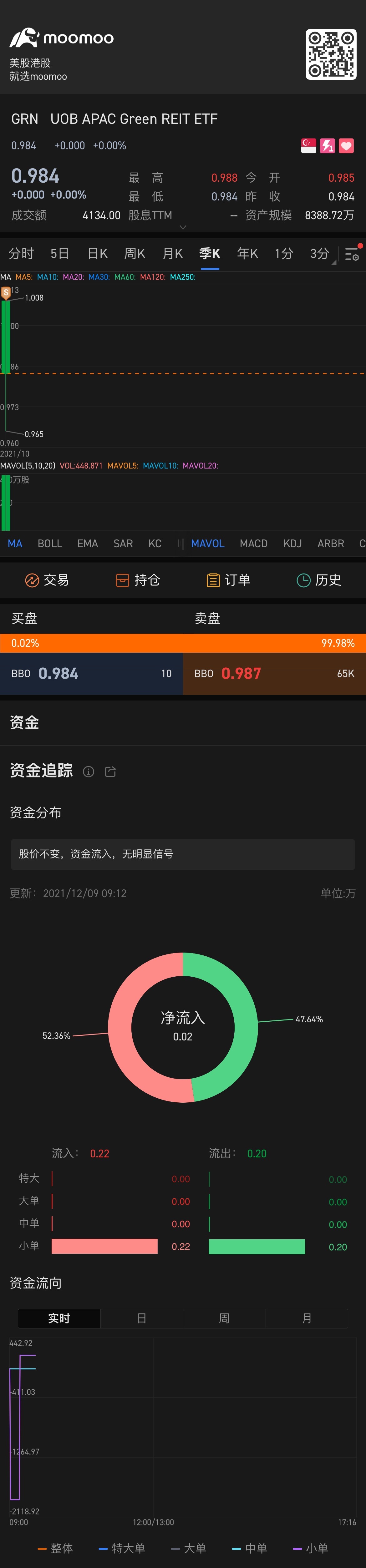 $UOB APAC Green REIT ETF (GRN.SG)$