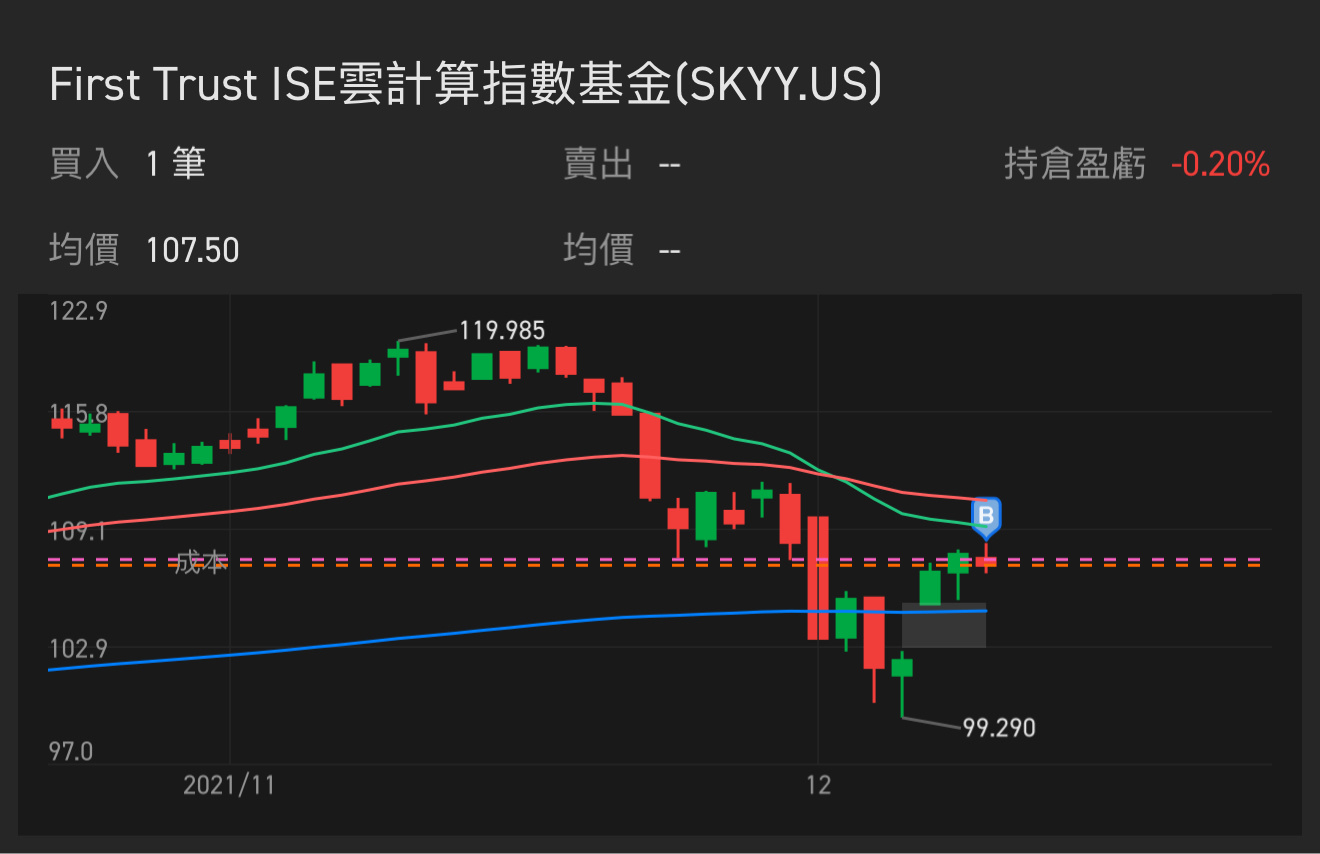 $First Trust ISE云计算指数基金 (SKYY.US)$ 继续元宇宙慨念发芽, 进场试试水温!