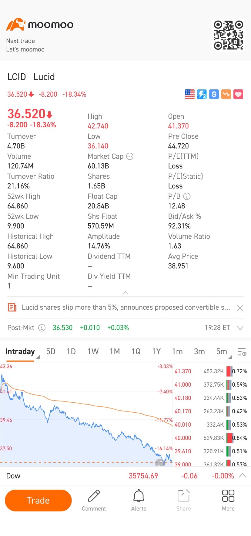 $ルーシッド・グループ (LCID.US)$よろしくお願いします