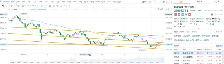 12.10 終値 コメント：香港株は下がり、来週どうなるでしょうか？