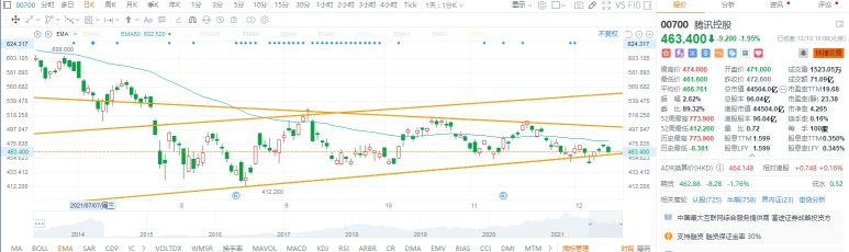 12.10 收盘评述：香港股市下跌，下周怎么走？