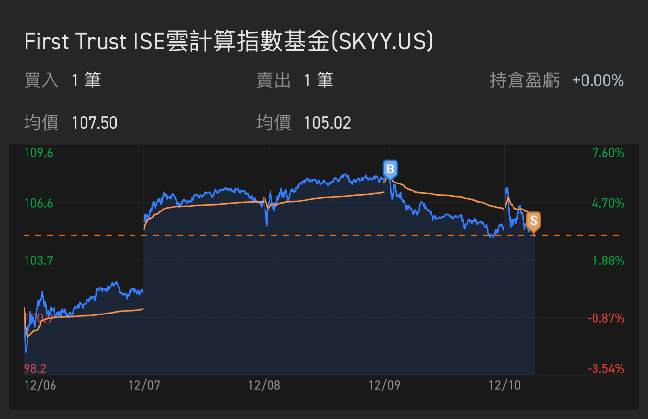 市場似乎不太好…我感覺上升趨勢尚未確認，停損以減少回檔。 $Snowflake (SNOW.US)$  和 $First Trust ISE雲計算指數基金 (SKYY.US)$