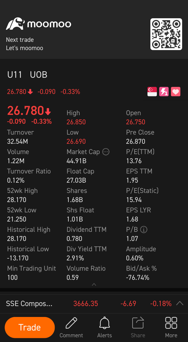 $UOB (U11.SG)$ up ?