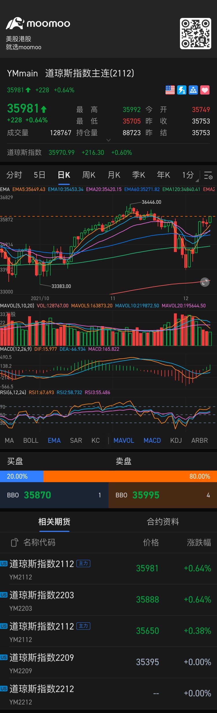 $道琼斯指数主连(2503) (YMmain.US)$