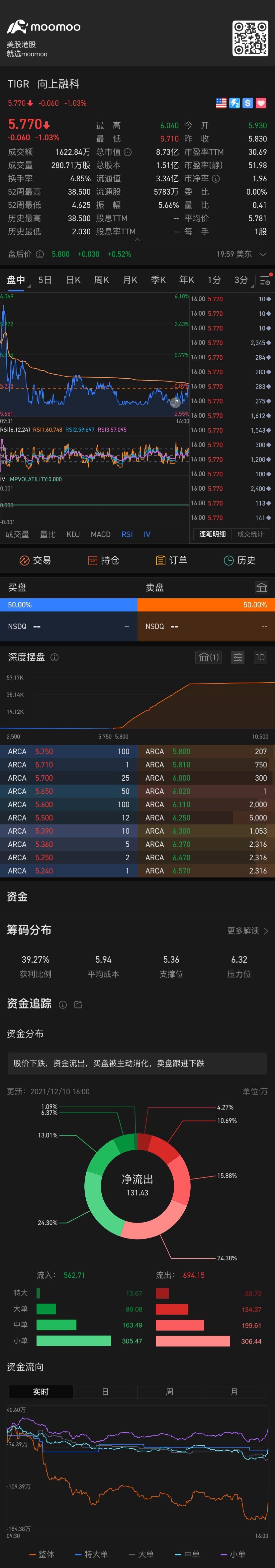 $向上融科 (TIGR.US)$ 幾時才是底啊…