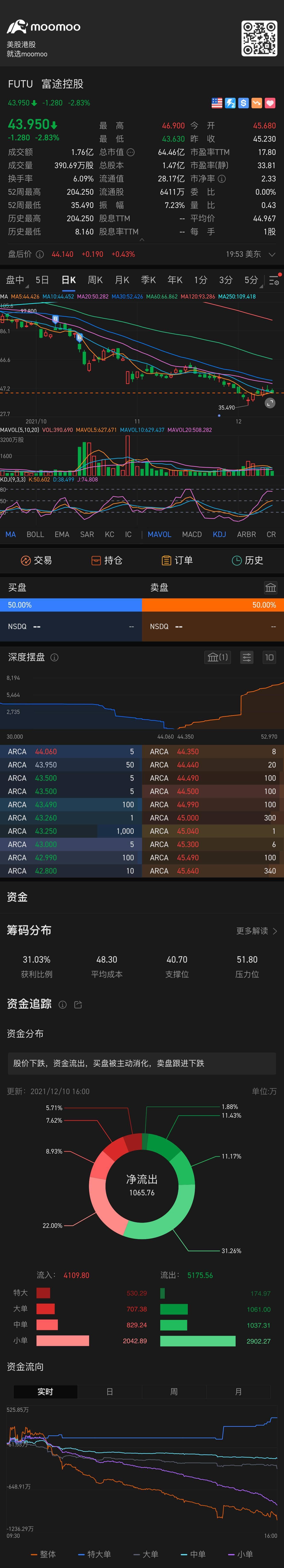 $Futu Holdings Ltd (FUTU.US)$