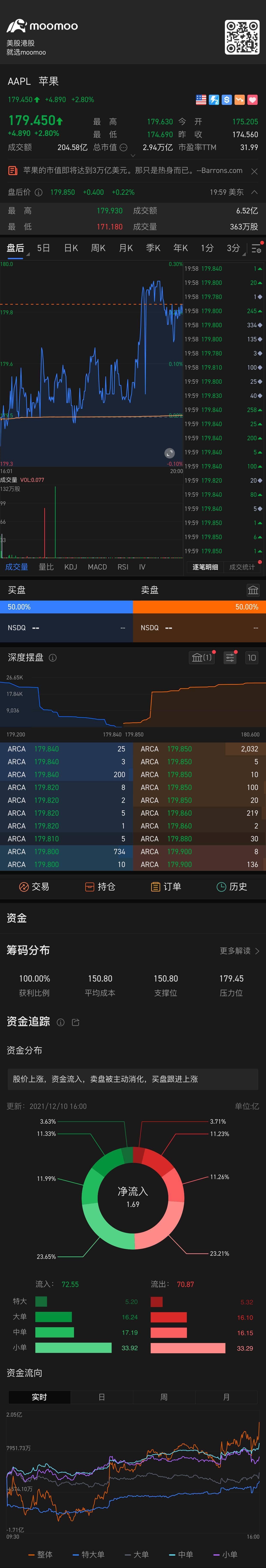 $蘋果 (AAPL.US)$