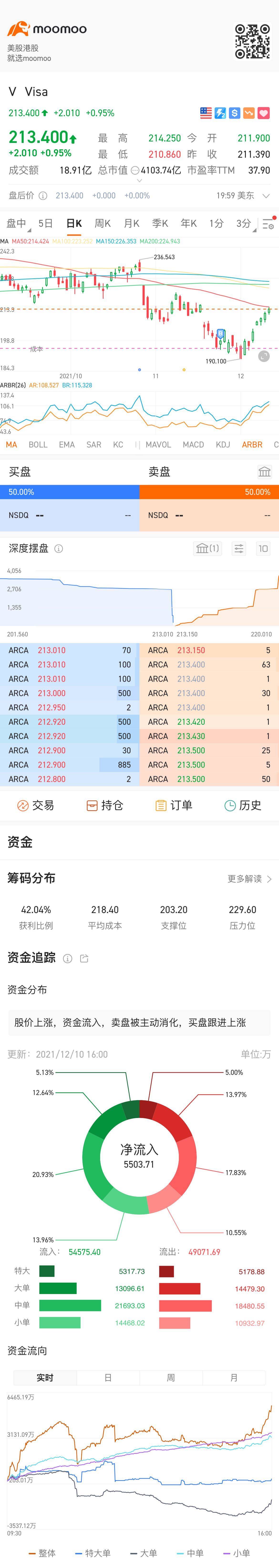 $Visa (V.US)$ 上上上上上上上上上