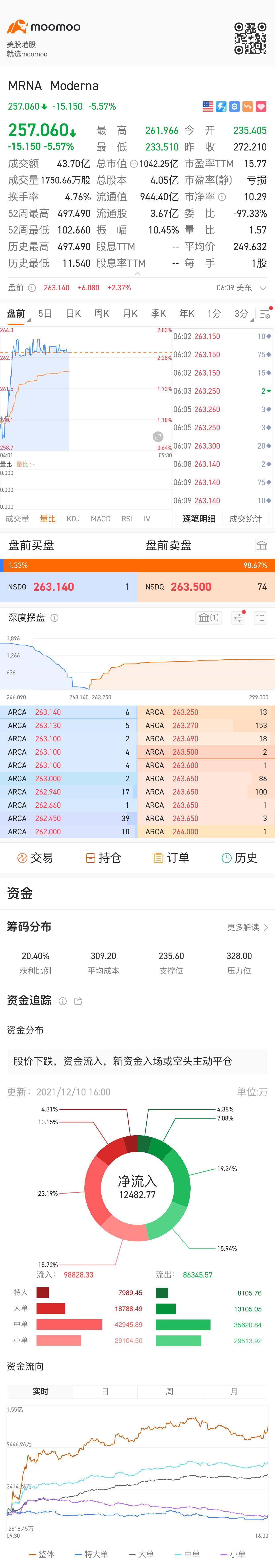 $Moderna (MRNA.US)$ 衝