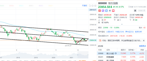 12.13 每日回顾：突然上涨又下跌，该怎么办？