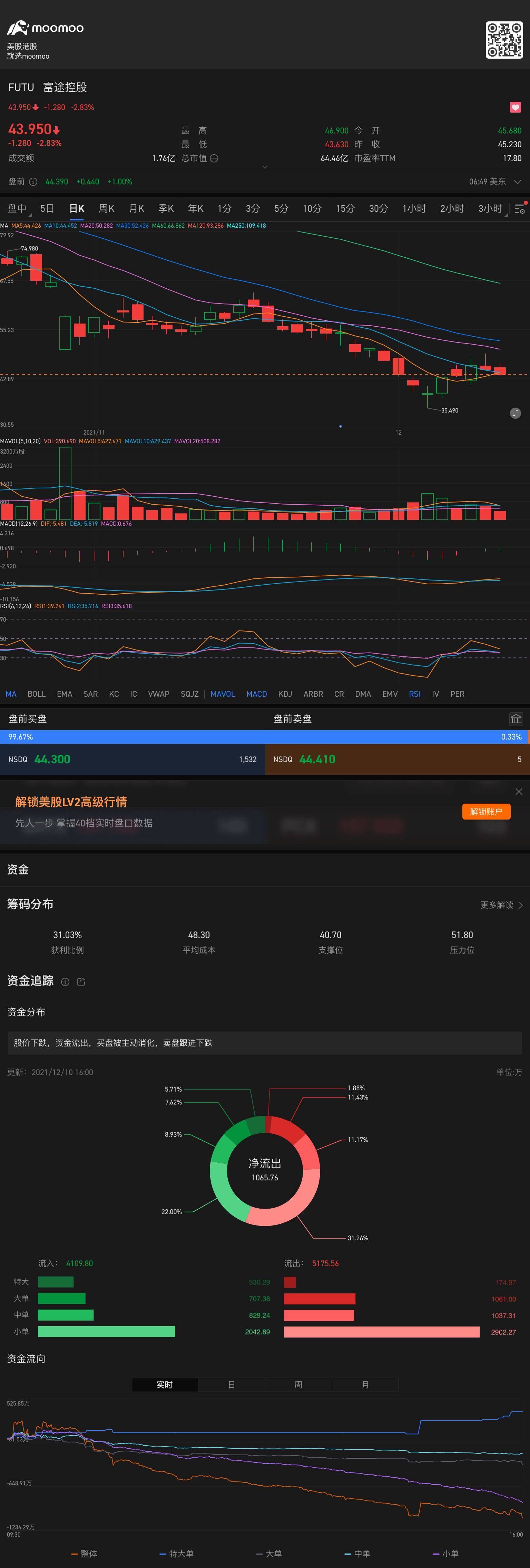 $Futu Holdings Ltd (FUTU.US)$ down trend…