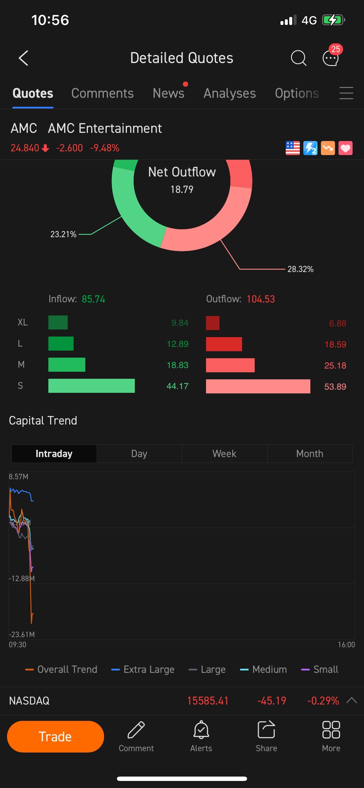 $AMC院線 (AMC.US)$ 超大型公司正在努力工作以存錢，持有人員~