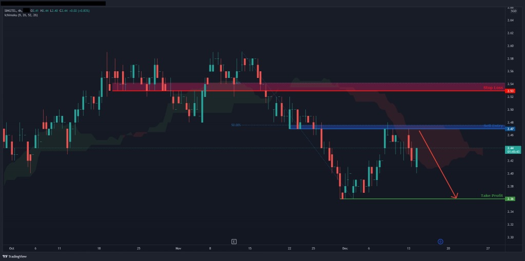 Shorting SingTel