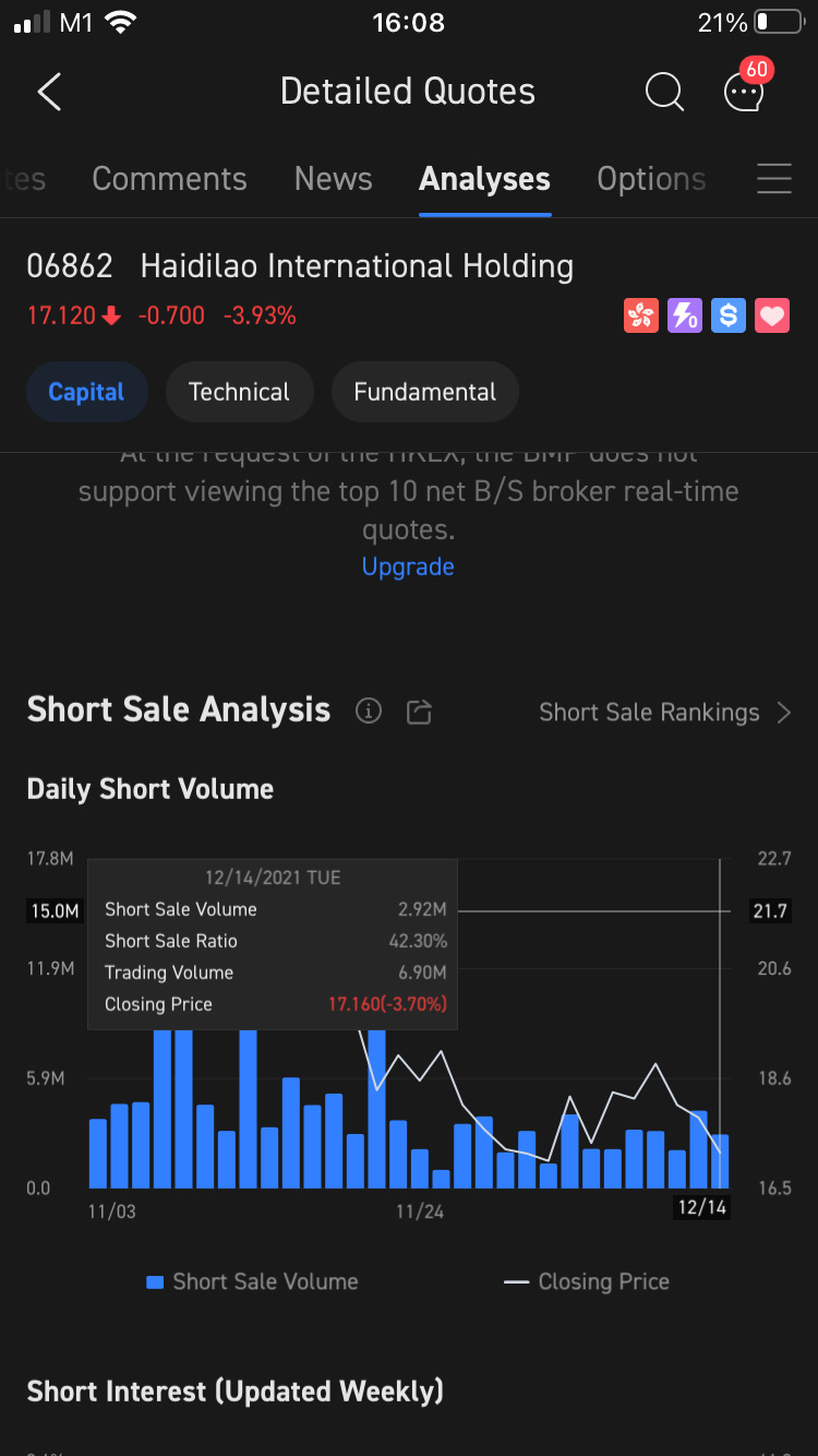 $海底撈 (06862.HK)$ 42％的交易量是賣空榜，它怎麼可能變得正面