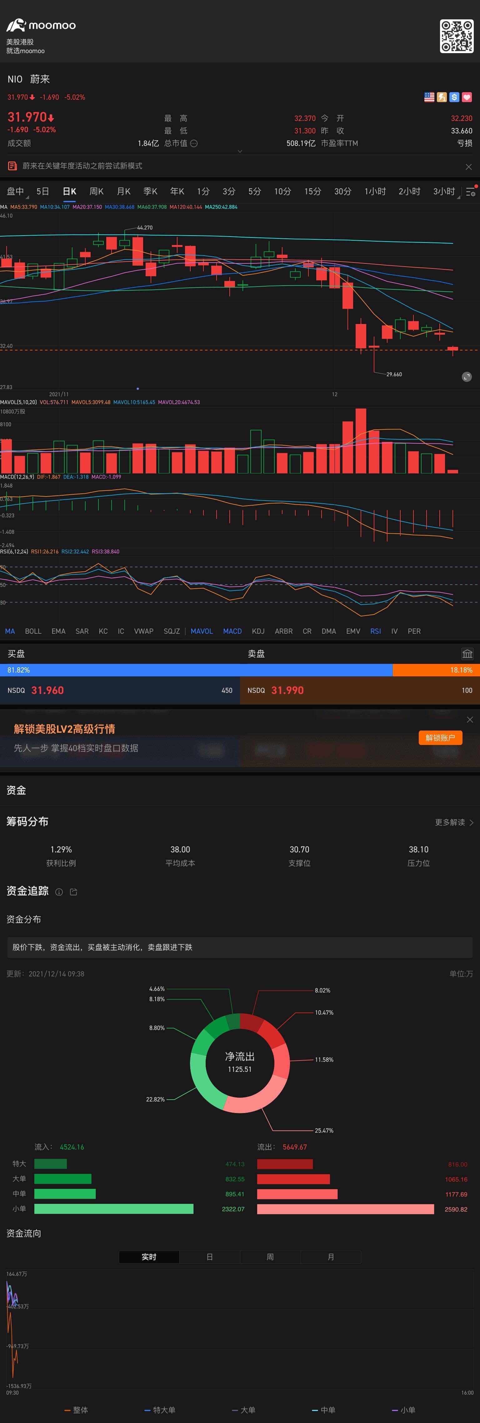 $蔚來 (NIO.US)$