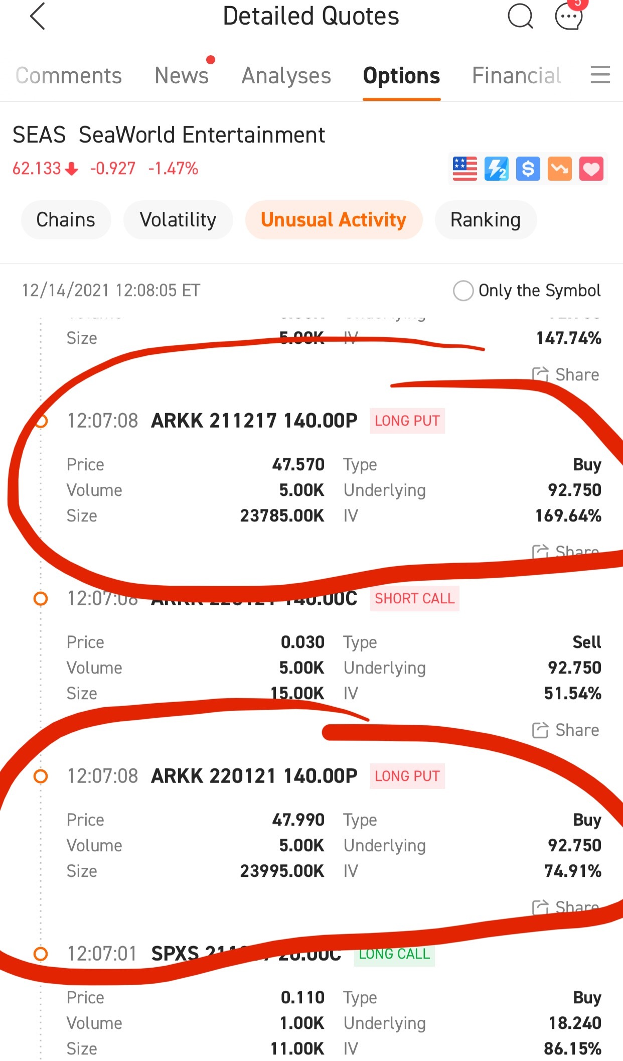 $创新ETF-ARK (ARKK.US)$ 反对Cathy dumbshit的两个赌注，每个约2400万。其中一个将于周五到期。5000万的看跌期权不是零售买入🤣🤣