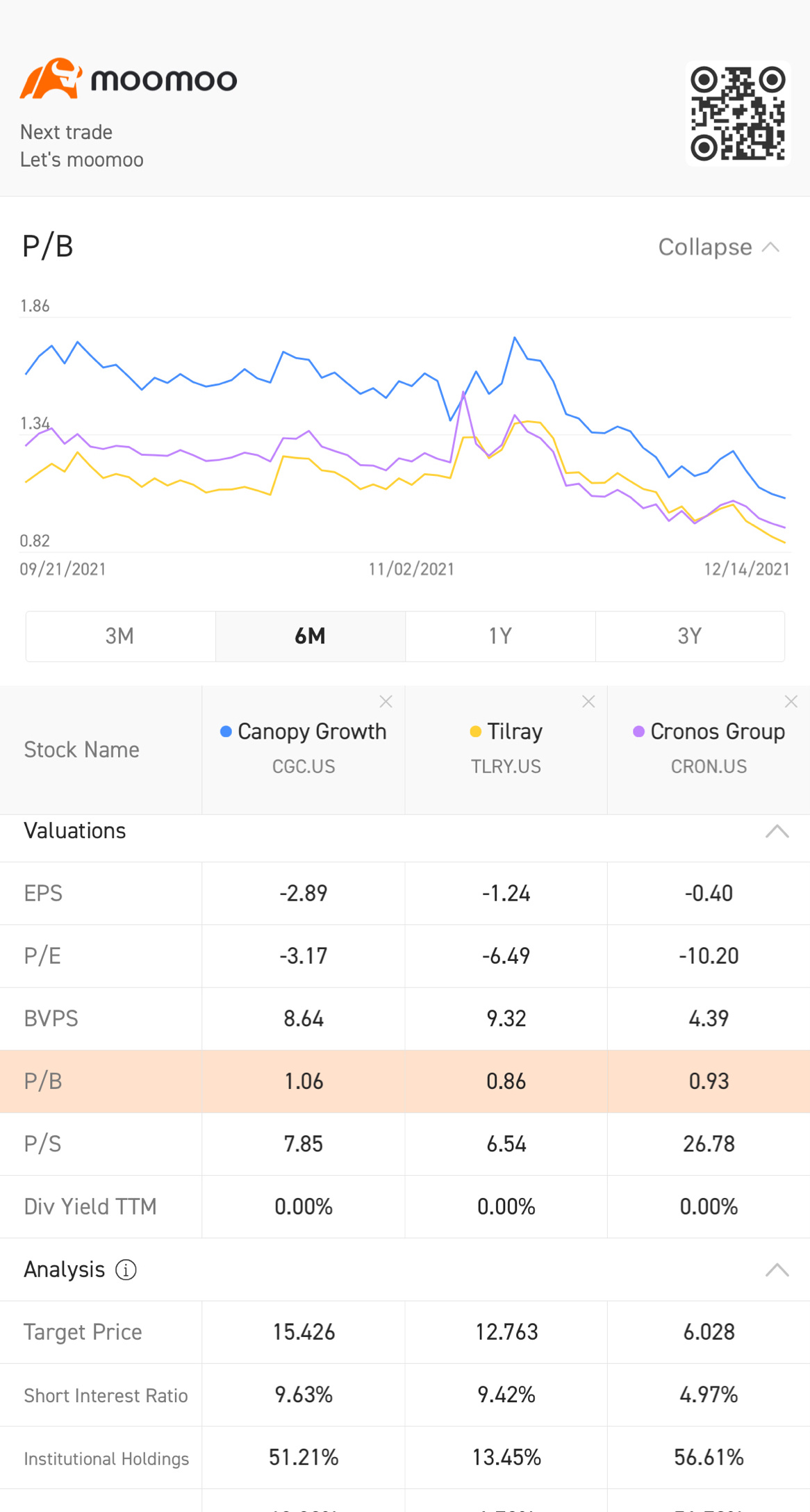 Weed stocks barely trading over book value