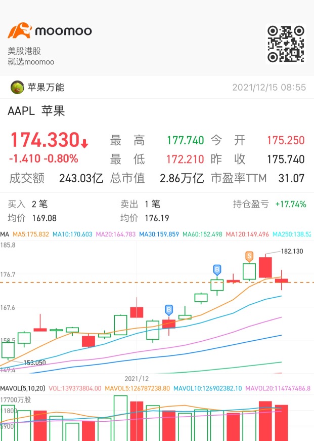 上がってから少し降りて、その後再び急上昇🚀🚀🚀