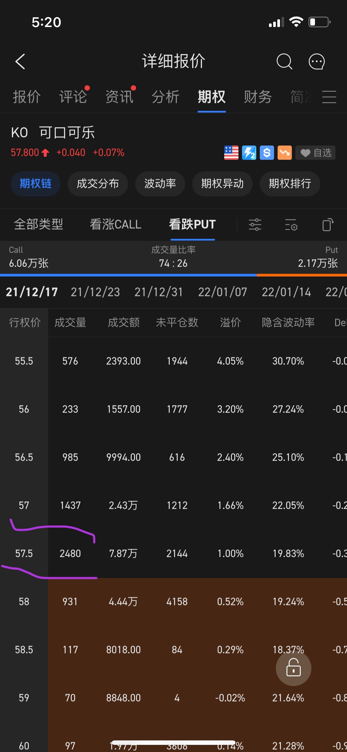 做完前天的 $Sea (SE.US)$ put 和 昨晚的 $AMC院线 (AMC.US)$ call 来个 $可口可乐 (KO.US)$ put