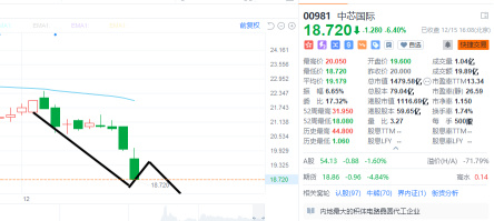 12.15 收盘评论：市场下跌，接下来会发生什么？