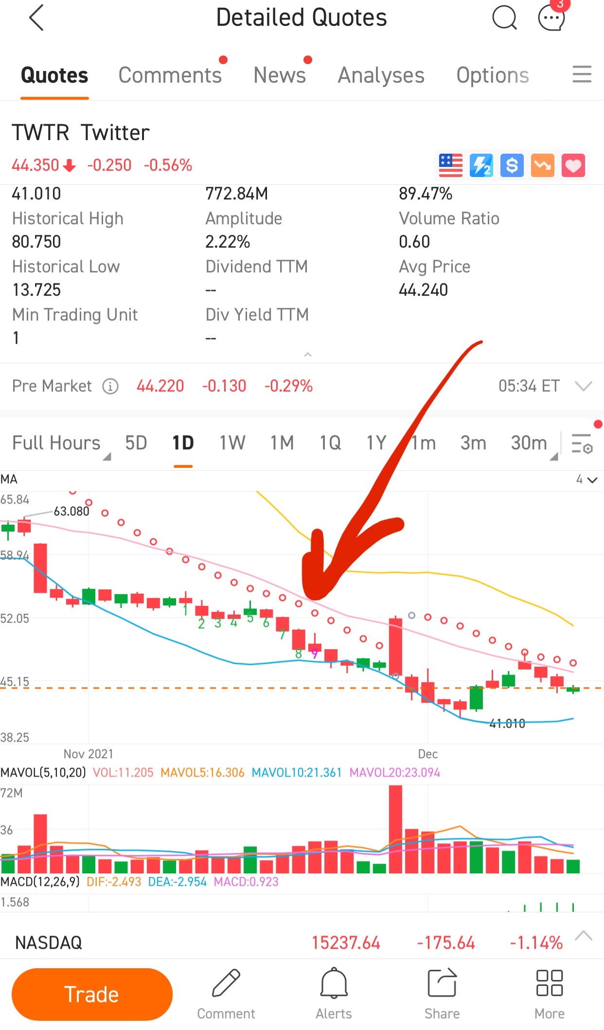 $Twitter (Delisted) (TWTR.US)$ 自10月以來，尚未出現綠色的SAR（停止並轉向）圈圈在每日K線下方。  自10月以來，尚未出現綠色的SAR（停止並轉向）圈圈在每日K線下方。