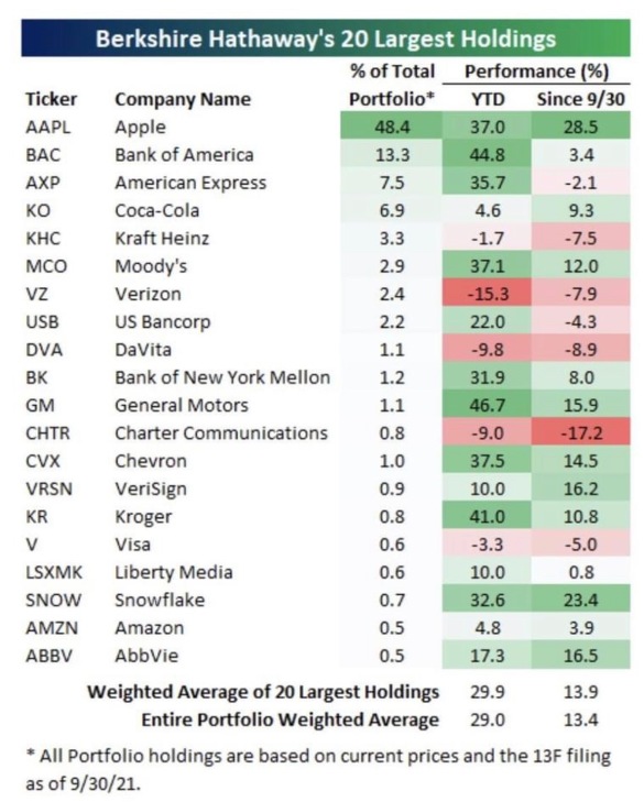 Berkshire Hathaway 前20大持股