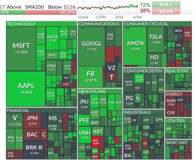 Market ended up with Fed decision to double down tapering