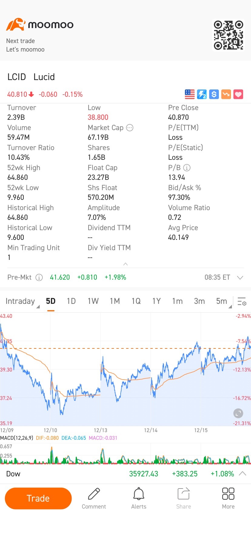 $Lucid Group (LCID.US)$