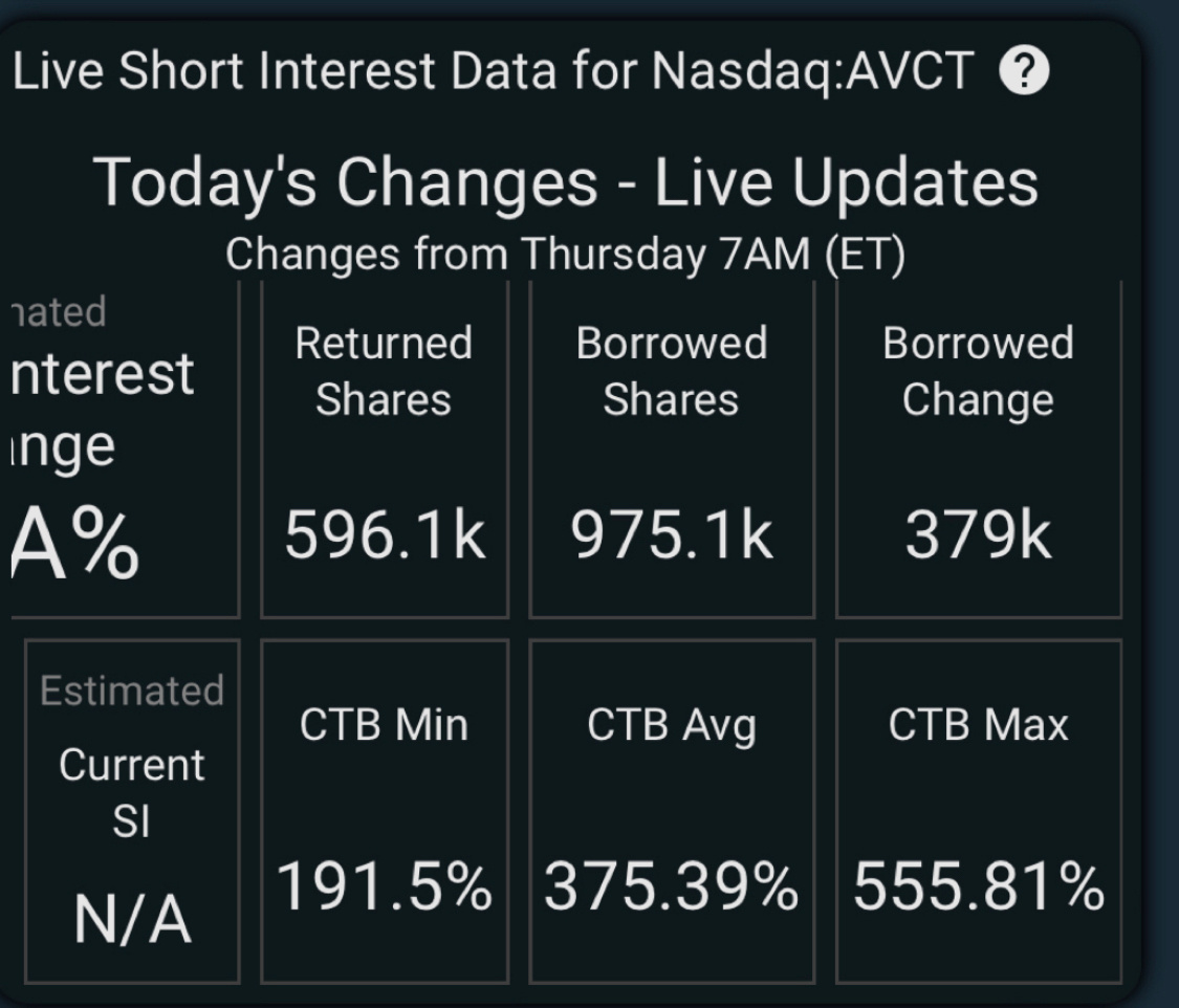 $American Virtual (AVCT.US)$ 看起來多汁。