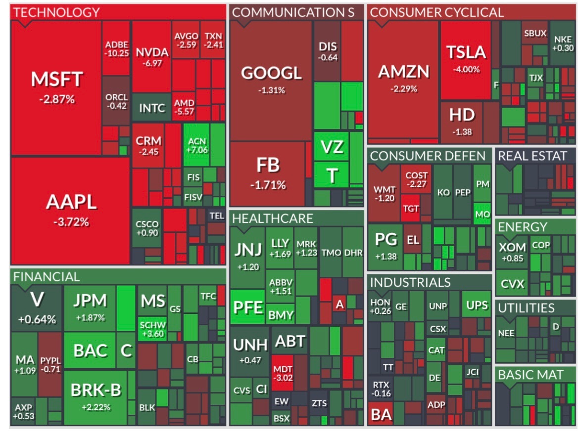 Heatmap - Nasdaq dropped 2.3% at the last hour of closing