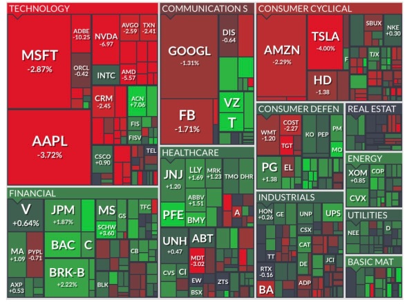 纳斯达克在收盘的最后一个小时下跌了2.3%