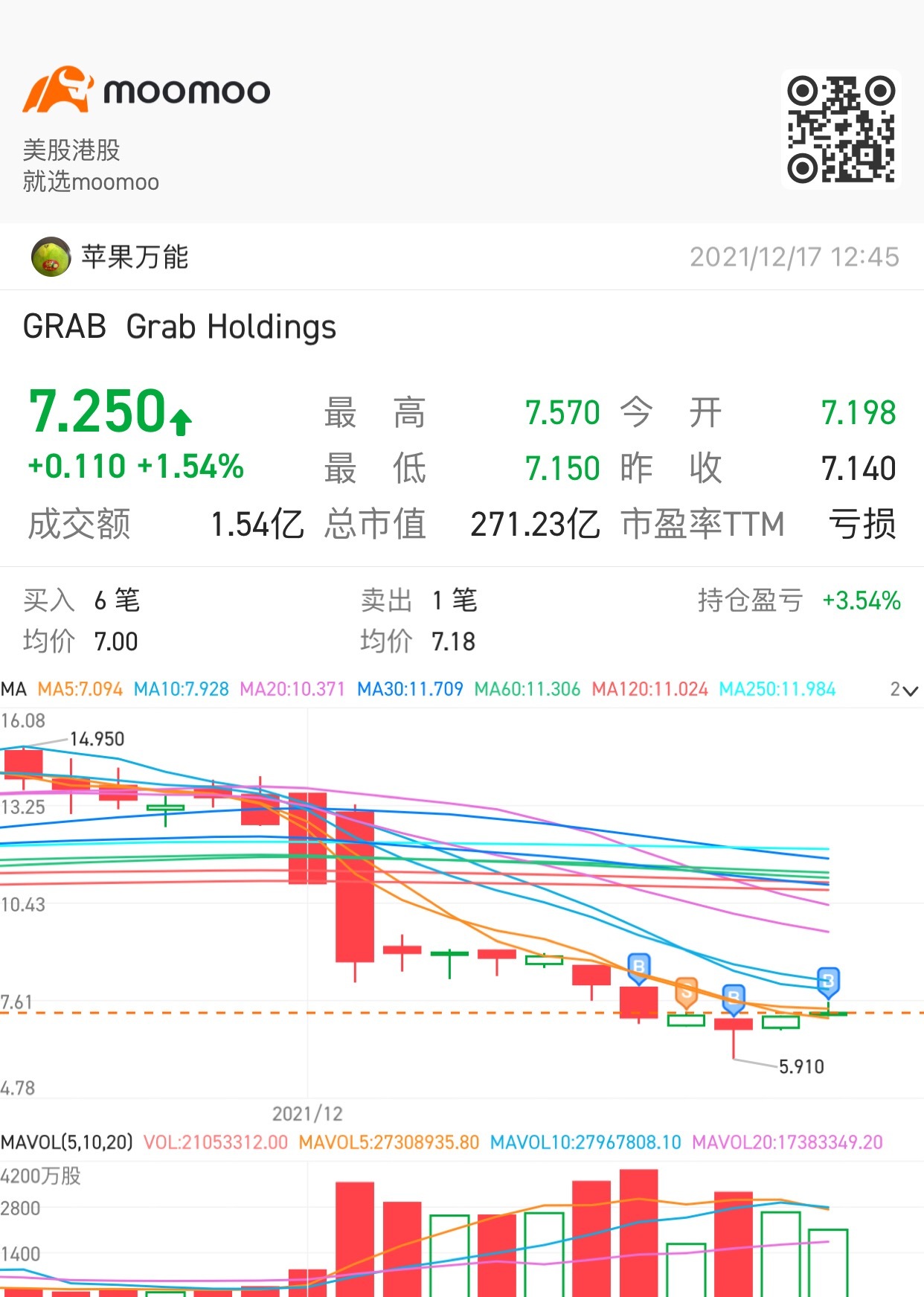 有钱可以投资这个股票，几年后回报会很高.😄🚀🚀🚀