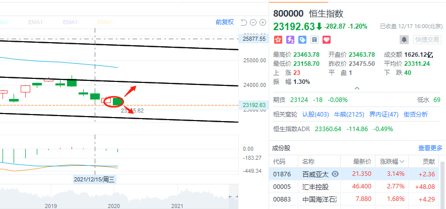 12.17 closing comments: one new low after another, what to do?