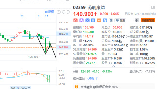 今週以降、市場全体のトーンが調整されており、政策期待が続くわずかなテーマのみが活発であることに注目すると、