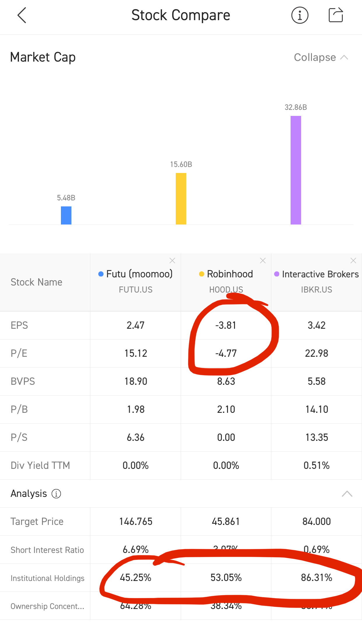 富途控股(FUTU.US)$ 基本面比要好得多。 $Robinhood (HOOD.US)$。 $盈透证券(IB... - moomoo 社区