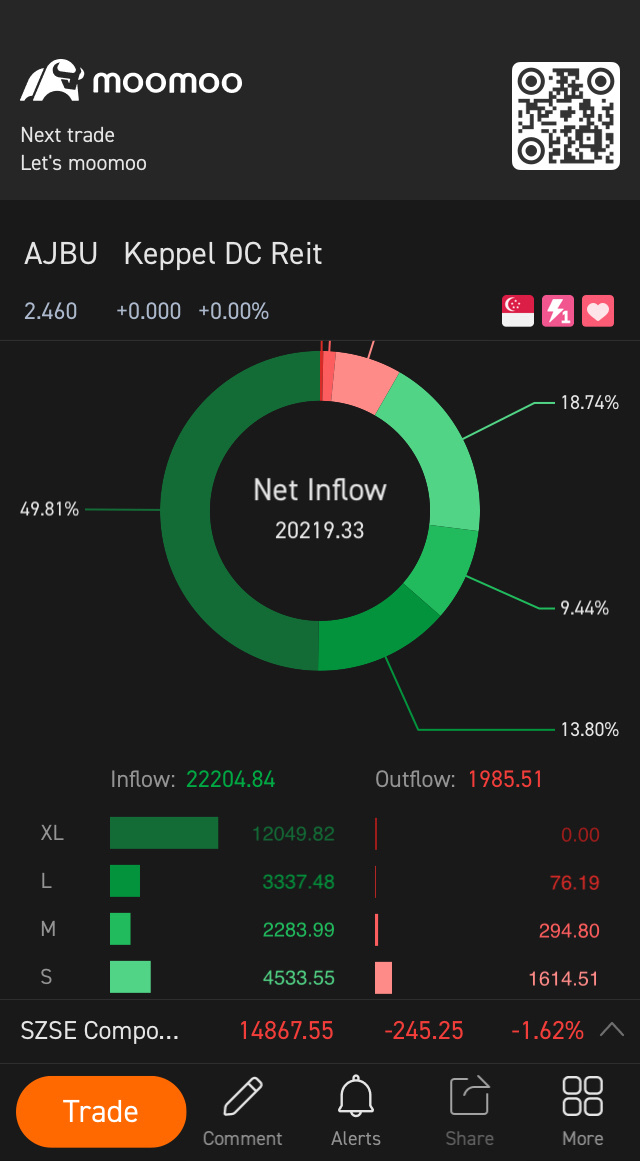 $吉寶數據中心房地產信托 (AJBU.SG)$ 哇！