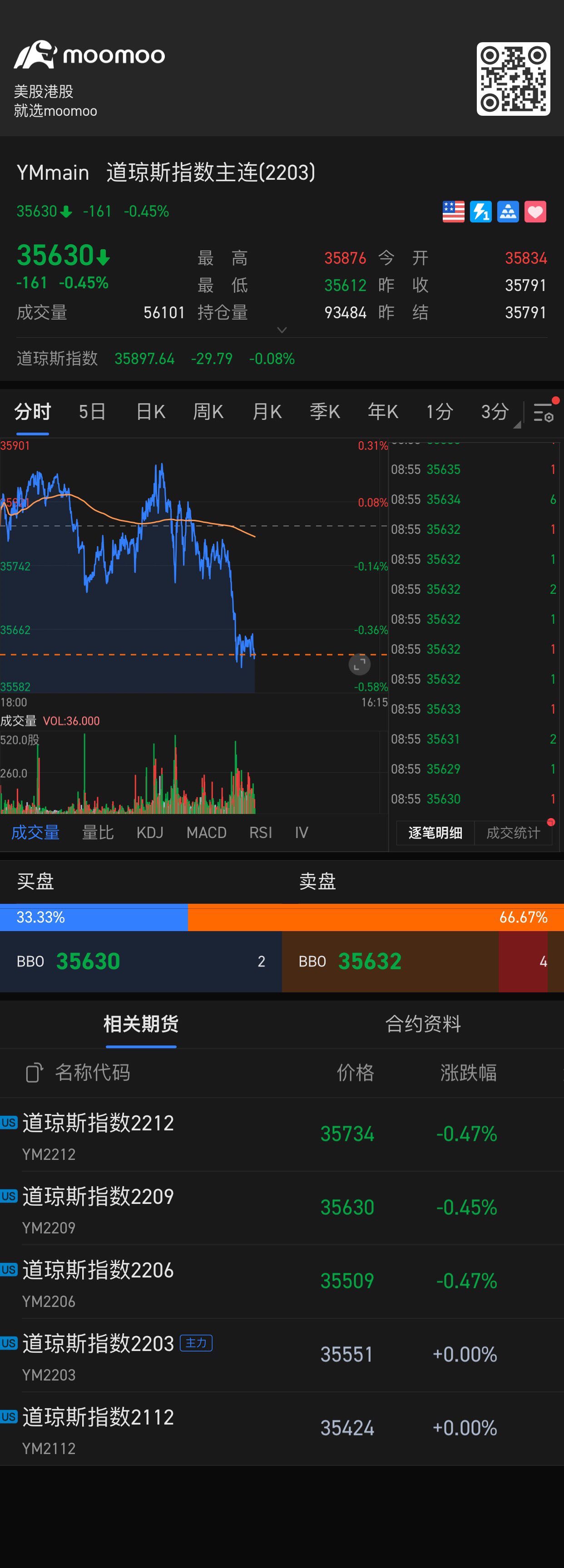 $E-mini Dow Futures(MAR5) (YMmain.US)$