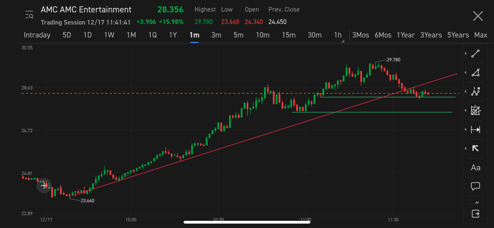 Trend for today on the 1 minute chart lots of support!