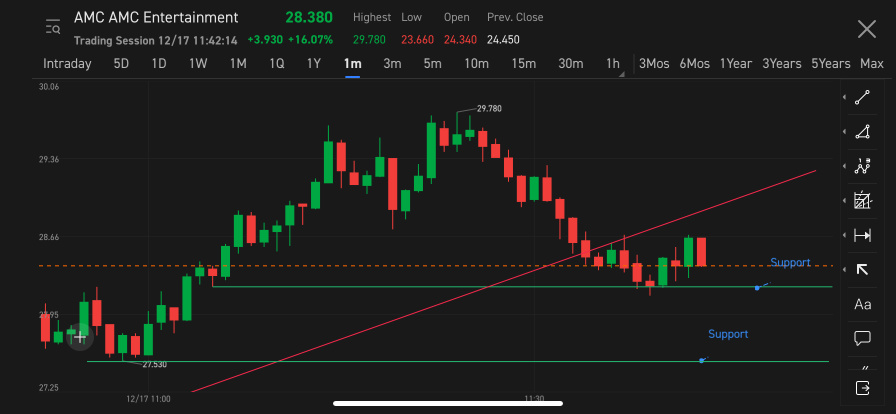 Trend for today on the 1 minute chart lots of support!