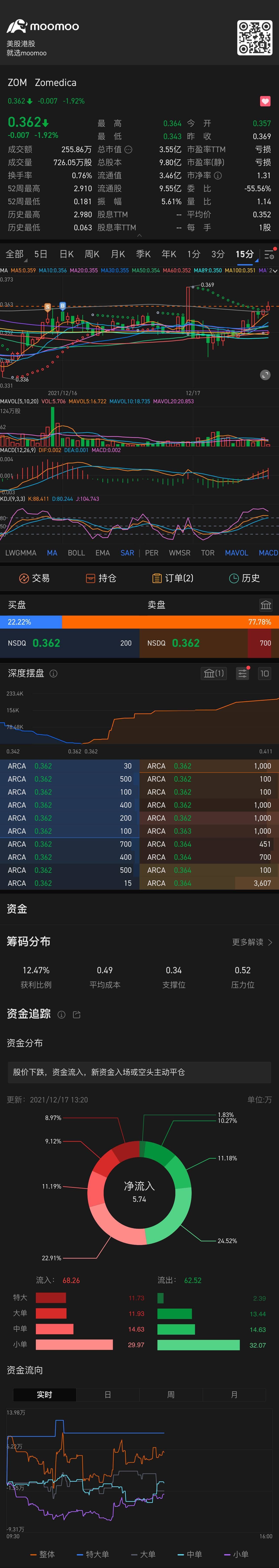 $Zomedica (ZOM.US)$ The trend is much better than the large cap because the lowest point did not break the previous low point. Now it's a rebound market, is it ...