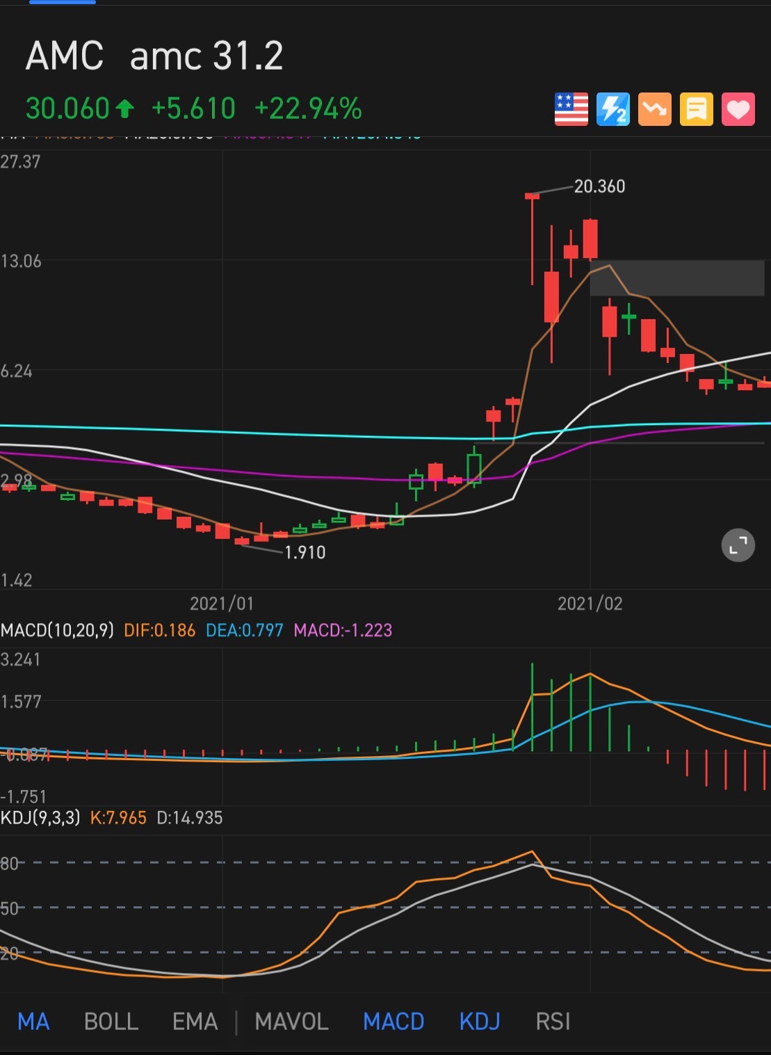 $AMC院線 (AMC.US)$ 懂的自己看