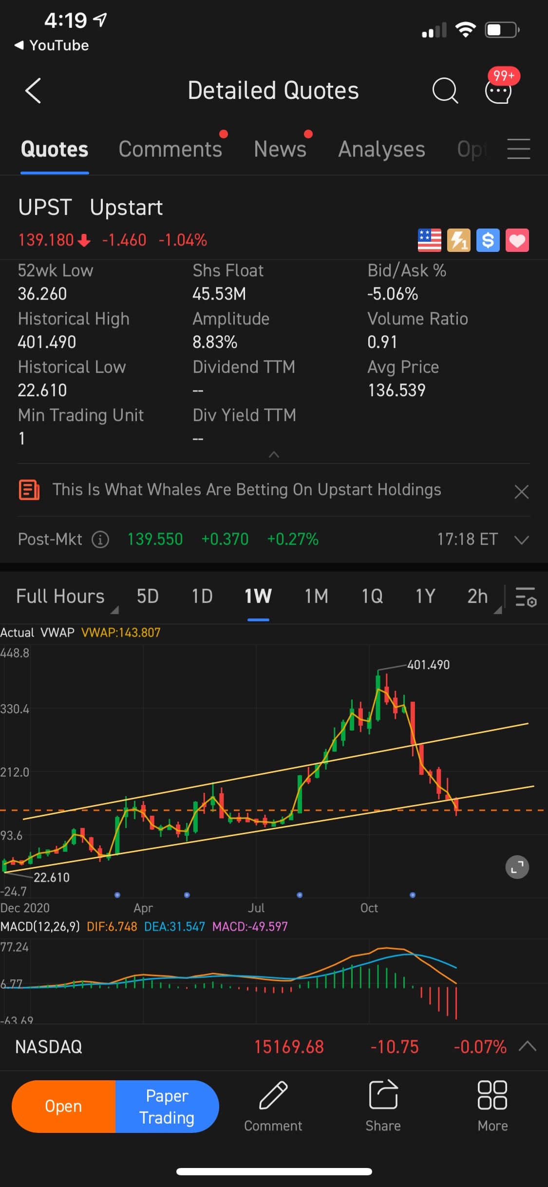 $Upstart (UPST.US)$ < Bearish >打破趨勢線