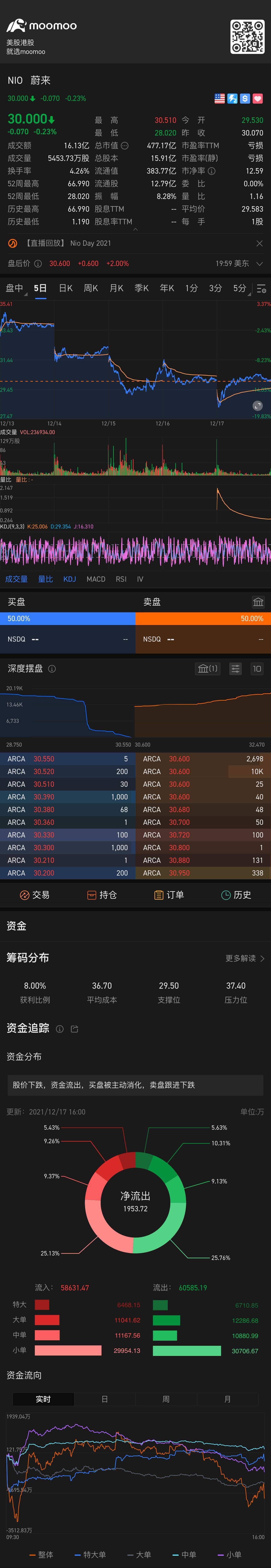 $蔚来 (NIO.US)$ 📈