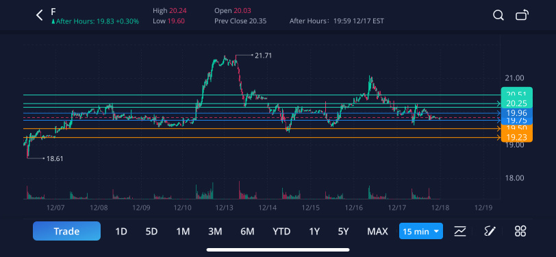 Importance of support and resistance levels F APPLE MSFT