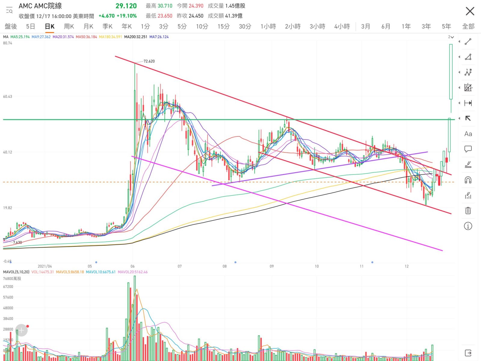 $AMC院線 (AMC.US)$ 娛樂一下