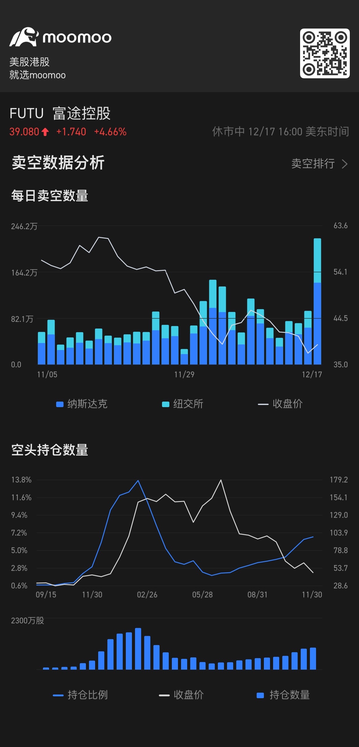 先週の金曜日、約200万株を空売りしましたが、株価は4.46%上昇しました