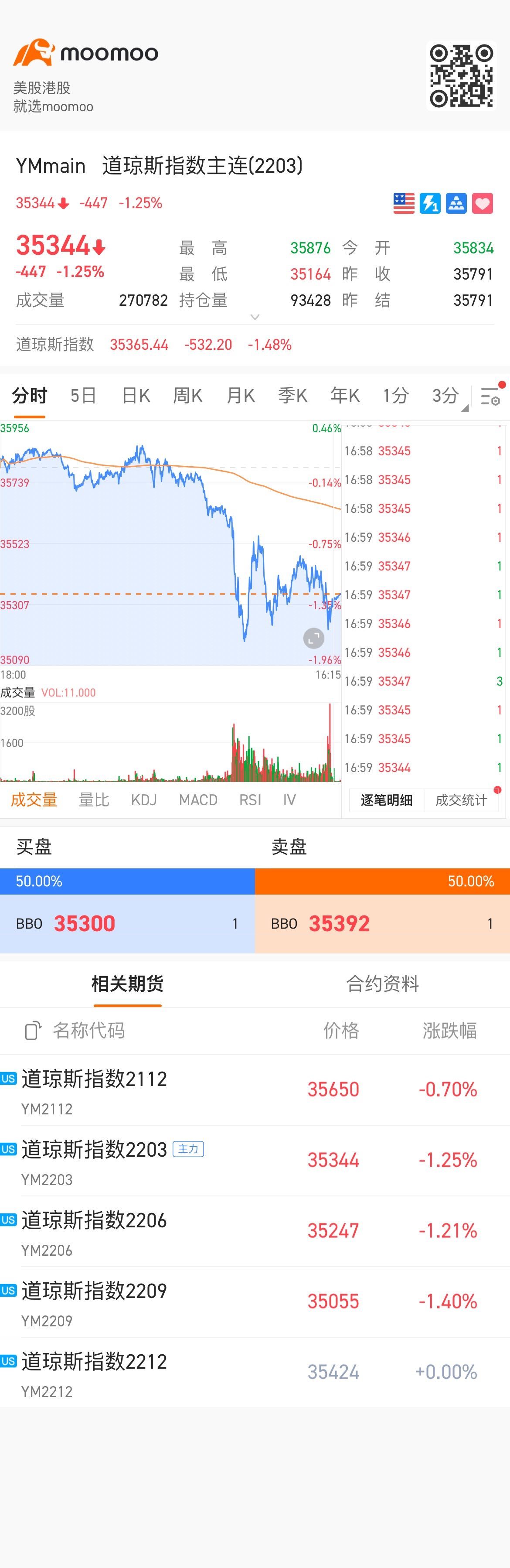 $道瓊斯指數主連(2503) (YMmain.US)$