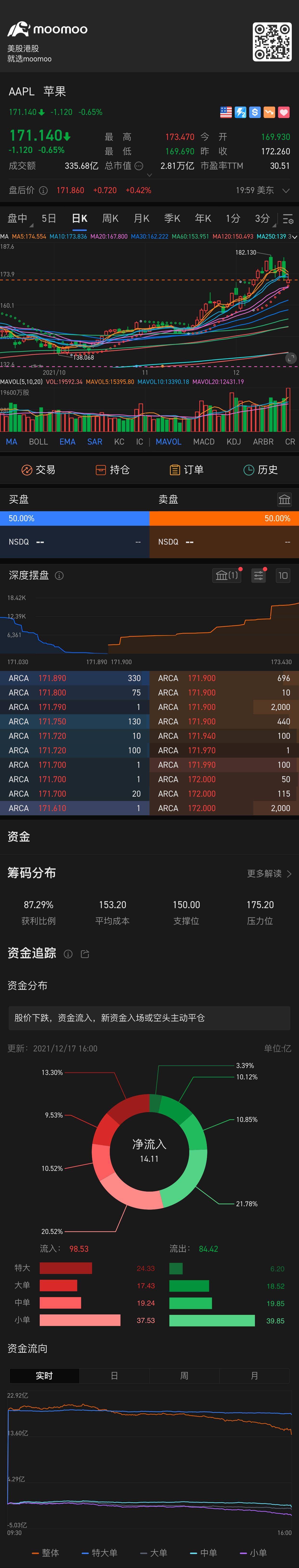 $苹果 (AAPL.US)$